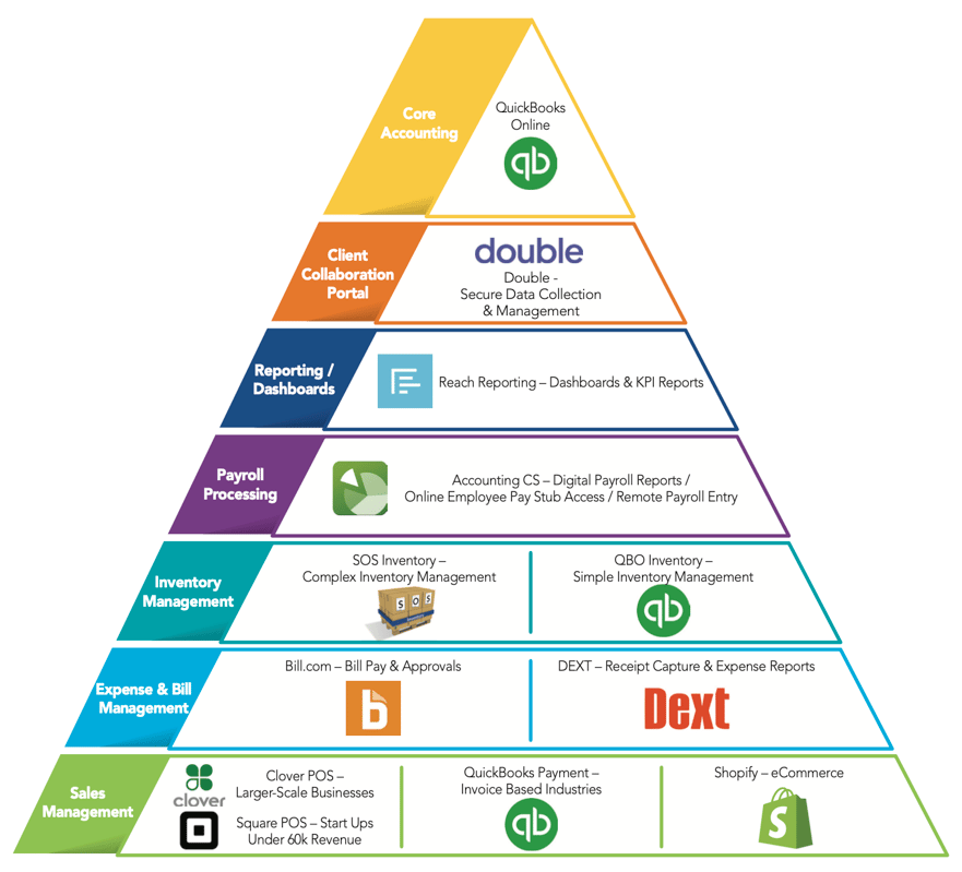 Elevate Tech Stack Updated 2026