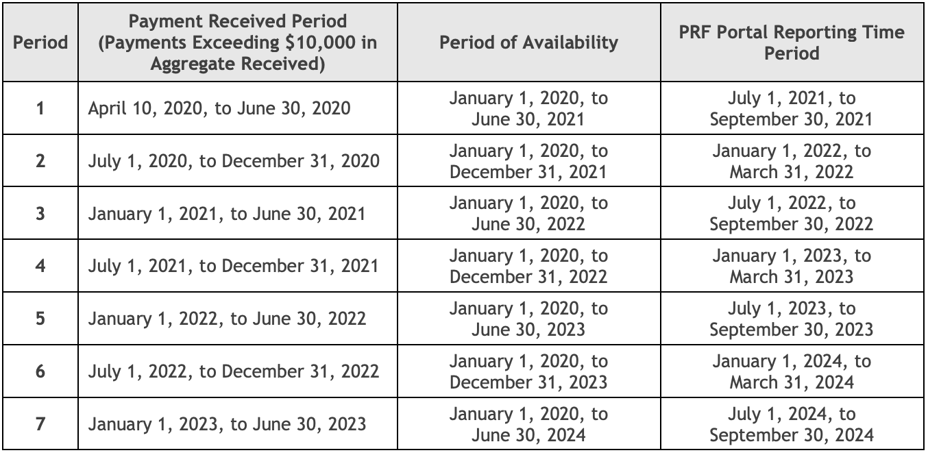 Reporting Requirements Table
